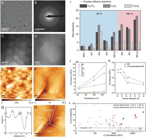 《PNAS》：具有原子尺度厚分子筛孔的纳米晶石墨烯薄膜！(图3)