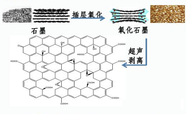 氧化石墨烯的制备及应用现状(图2)