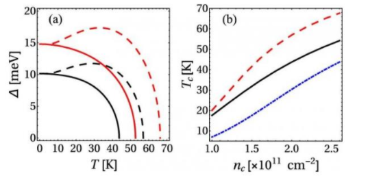研究人员在石墨烯中发现超导新机制 临界温度高达 70 开尔文(图2)